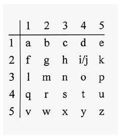 A polybius cipher square showing a grid that assigns a code number to each letter of the alphabet. In this square, for example, the letter M would be coded as number 32.